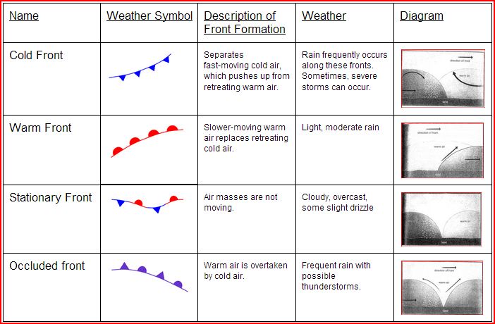 10B Weather Foldable - Rishav's Science Notebook